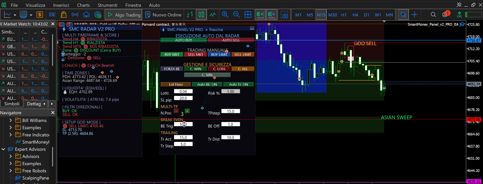 Asian Sweep su XAUUSD M15 del 13 maggio 2026: liquidity grab sopra il massimo della sessione asiatica, attivazione GOD MODE con Sell Limit a 4684.16