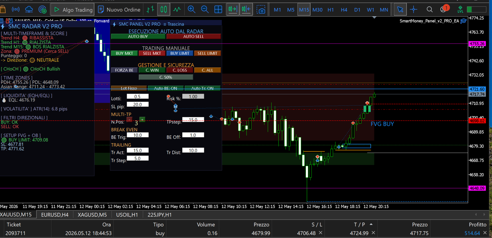CHoCH Bullish + FVG Buy su XAUUSD M15 del 12 maggio 2026: cambio di carattere strutturale dopo BOS rialzista M15, FVG Buy visibile sul grafico