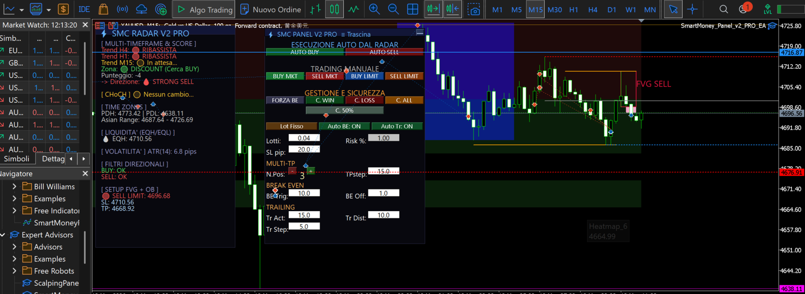Setup FVG + OB Sell Limit su XAUUSD M15 del 13 maggio 2026: trend H4 e H1 ribassisti, zona Discount, Sell Limit a 4710.66 con TP 4668.92