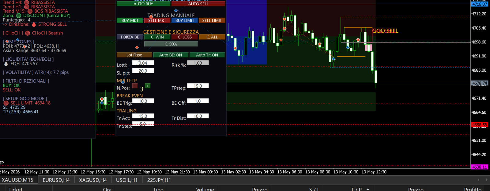 GOD MODE Sell su XAUUSD M15 del 13 maggio 2026: Punteggio Score -4, tutti i timeframe allineati ribassisti, Sell Limit a 4694.18 con TP 2.5R a 4666.41